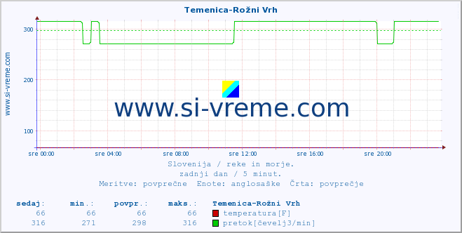 POVPREČJE :: Temenica-Rožni Vrh :: temperatura | pretok | višina :: zadnji dan / 5 minut.