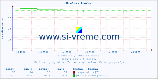 POVPREČJE :: Prečna - Prečna :: temperatura | pretok | višina :: zadnji dan / 5 minut.