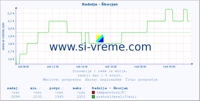 POVPREČJE :: Radulja - Škocjan :: temperatura | pretok | višina :: zadnji dan / 5 minut.