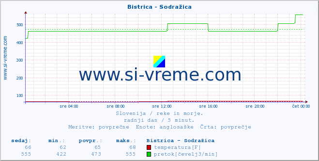 POVPREČJE :: Bistrica - Sodražica :: temperatura | pretok | višina :: zadnji dan / 5 minut.