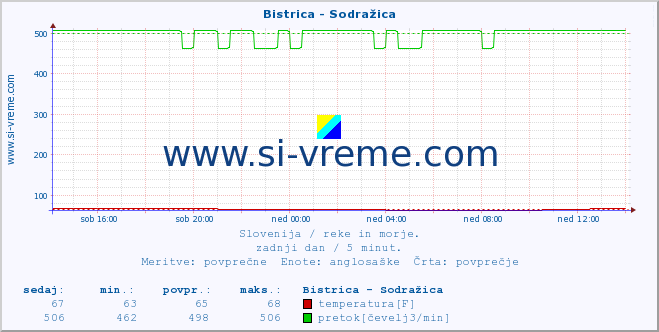 POVPREČJE :: Bistrica - Sodražica :: temperatura | pretok | višina :: zadnji dan / 5 minut.