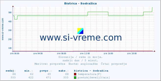 POVPREČJE :: Bistrica - Sodražica :: temperatura | pretok | višina :: zadnji dan / 5 minut.