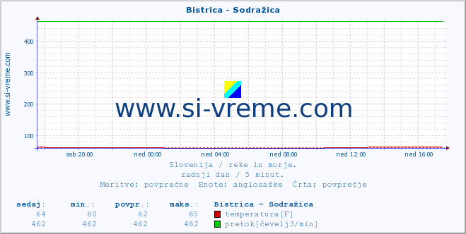 POVPREČJE :: Bistrica - Sodražica :: temperatura | pretok | višina :: zadnji dan / 5 minut.