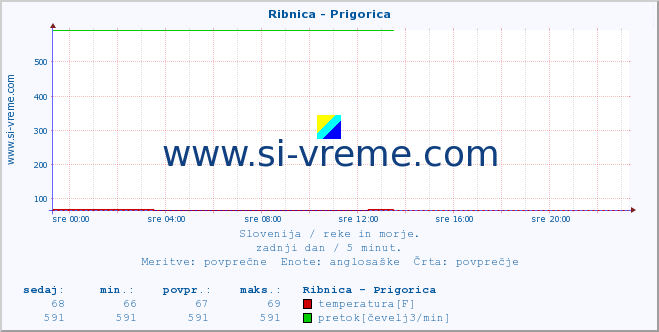 POVPREČJE :: Ribnica - Prigorica :: temperatura | pretok | višina :: zadnji dan / 5 minut.