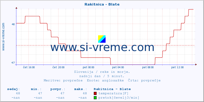 POVPREČJE :: Rakitnica - Blate :: temperatura | pretok | višina :: zadnji dan / 5 minut.