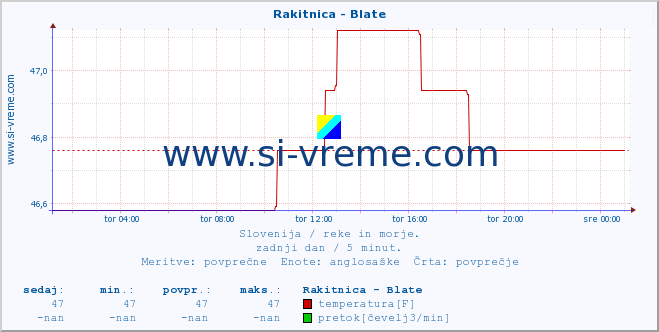 POVPREČJE :: Rakitnica - Blate :: temperatura | pretok | višina :: zadnji dan / 5 minut.