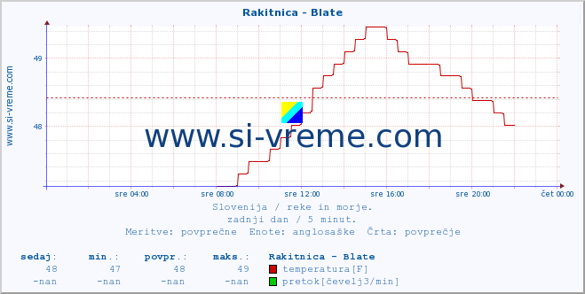 POVPREČJE :: Rakitnica - Blate :: temperatura | pretok | višina :: zadnji dan / 5 minut.