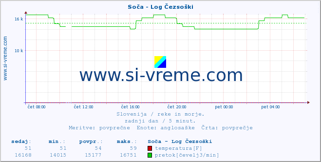 POVPREČJE :: Soča - Log Čezsoški :: temperatura | pretok | višina :: zadnji dan / 5 minut.