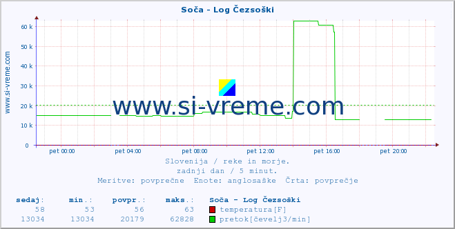 POVPREČJE :: Soča - Log Čezsoški :: temperatura | pretok | višina :: zadnji dan / 5 minut.