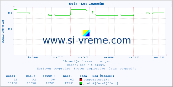 POVPREČJE :: Soča - Log Čezsoški :: temperatura | pretok | višina :: zadnji dan / 5 minut.