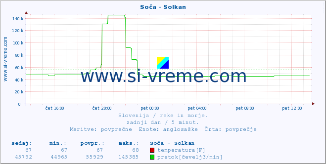 POVPREČJE :: Soča - Solkan :: temperatura | pretok | višina :: zadnji dan / 5 minut.