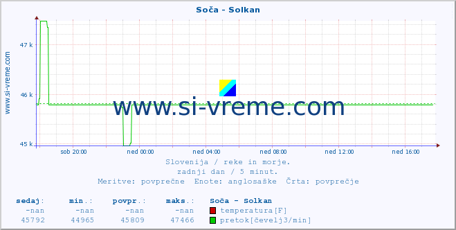 POVPREČJE :: Soča - Solkan :: temperatura | pretok | višina :: zadnji dan / 5 minut.