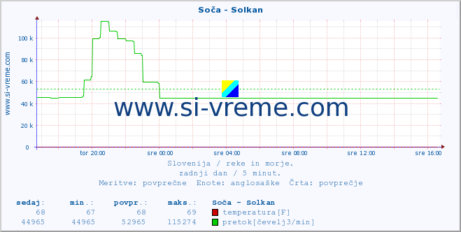 POVPREČJE :: Soča - Solkan :: temperatura | pretok | višina :: zadnji dan / 5 minut.