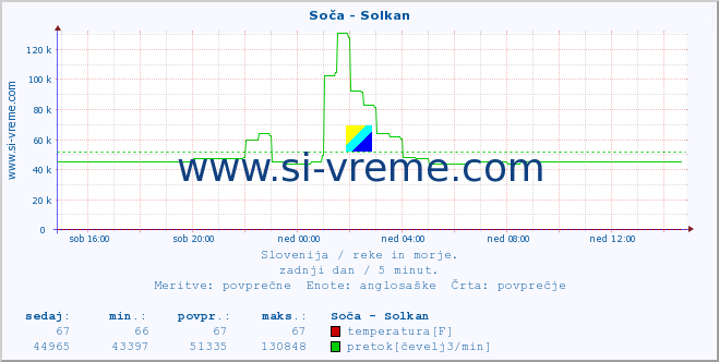 POVPREČJE :: Soča - Solkan :: temperatura | pretok | višina :: zadnji dan / 5 minut.