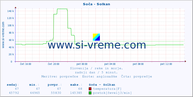 POVPREČJE :: Soča - Solkan :: temperatura | pretok | višina :: zadnji dan / 5 minut.