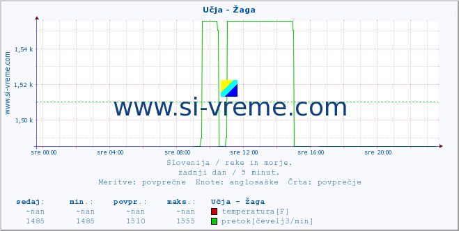 POVPREČJE :: Učja - Žaga :: temperatura | pretok | višina :: zadnji dan / 5 minut.