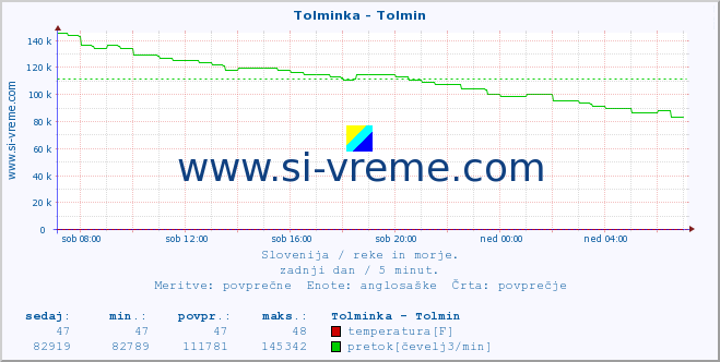 POVPREČJE :: Tolminka - Tolmin :: temperatura | pretok | višina :: zadnji dan / 5 minut.