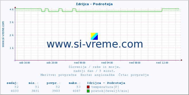 POVPREČJE :: Idrijca - Podroteja :: temperatura | pretok | višina :: zadnji dan / 5 minut.