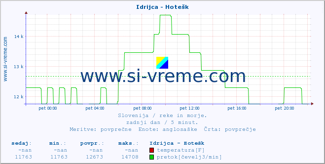 POVPREČJE :: Idrijca - Hotešk :: temperatura | pretok | višina :: zadnji dan / 5 minut.