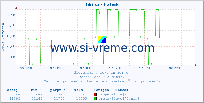 POVPREČJE :: Idrijca - Hotešk :: temperatura | pretok | višina :: zadnji dan / 5 minut.