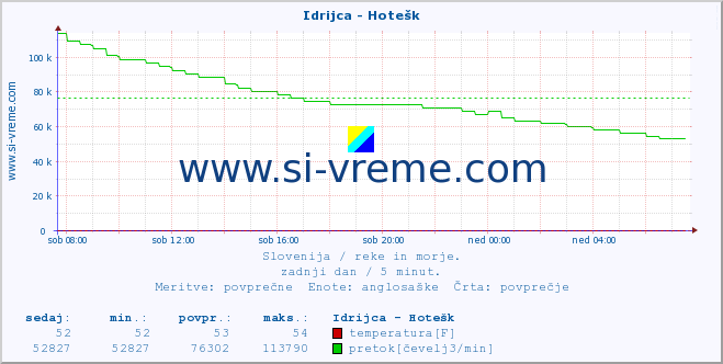 POVPREČJE :: Idrijca - Hotešk :: temperatura | pretok | višina :: zadnji dan / 5 minut.