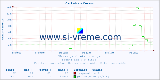 POVPREČJE :: Cerknica - Cerkno :: temperatura | pretok | višina :: zadnji dan / 5 minut.