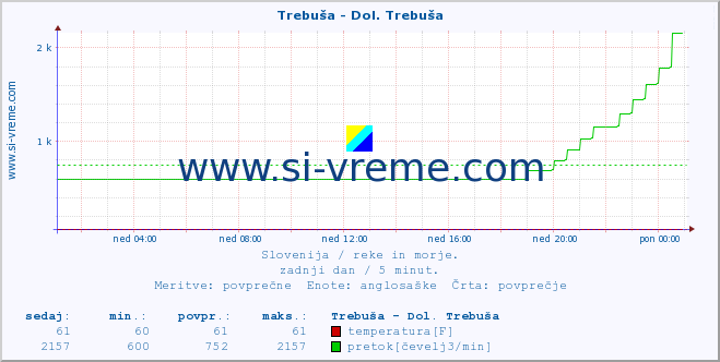 POVPREČJE :: Trebuša - Dol. Trebuša :: temperatura | pretok | višina :: zadnji dan / 5 minut.