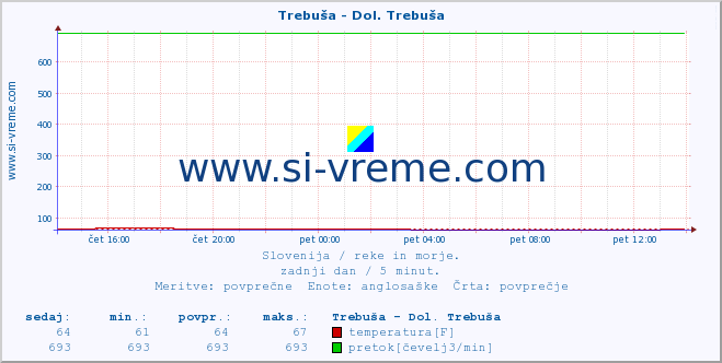 POVPREČJE :: Trebuša - Dol. Trebuša :: temperatura | pretok | višina :: zadnji dan / 5 minut.