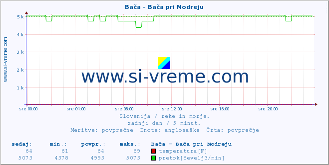 POVPREČJE :: Bača - Bača pri Modreju :: temperatura | pretok | višina :: zadnji dan / 5 minut.