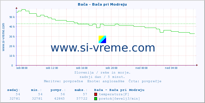 POVPREČJE :: Bača - Bača pri Modreju :: temperatura | pretok | višina :: zadnji dan / 5 minut.