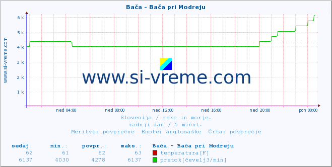 POVPREČJE :: Bača - Bača pri Modreju :: temperatura | pretok | višina :: zadnji dan / 5 minut.