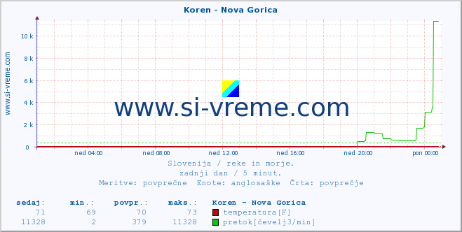 POVPREČJE :: Koren - Nova Gorica :: temperatura | pretok | višina :: zadnji dan / 5 minut.