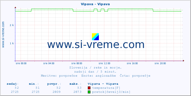 POVPREČJE :: Vipava - Vipava :: temperatura | pretok | višina :: zadnji dan / 5 minut.