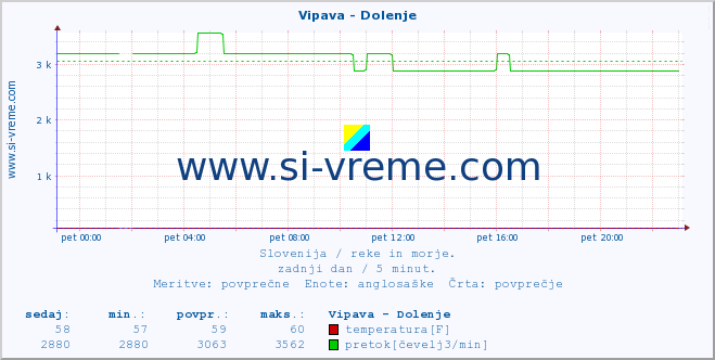 POVPREČJE :: Vipava - Dolenje :: temperatura | pretok | višina :: zadnji dan / 5 minut.