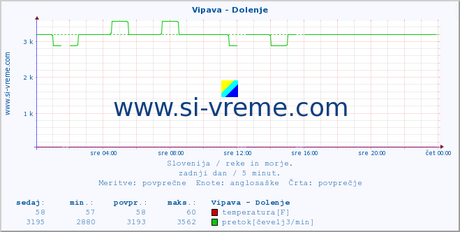 POVPREČJE :: Vipava - Dolenje :: temperatura | pretok | višina :: zadnji dan / 5 minut.