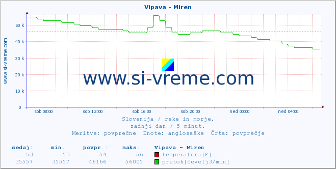 POVPREČJE :: Vipava - Miren :: temperatura | pretok | višina :: zadnji dan / 5 minut.