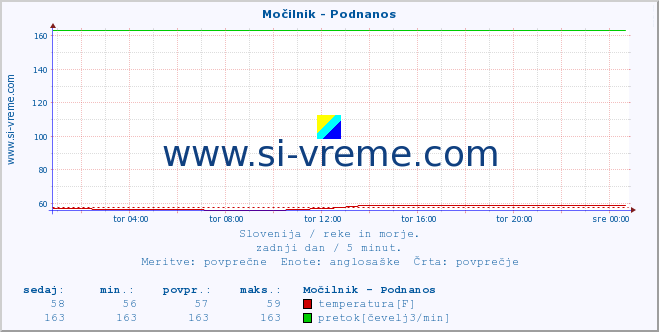 POVPREČJE :: Močilnik - Podnanos :: temperatura | pretok | višina :: zadnji dan / 5 minut.