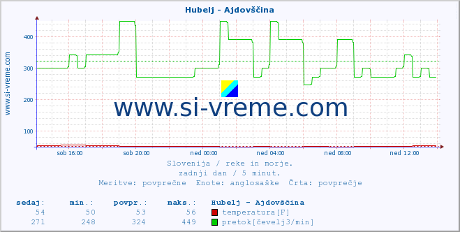 POVPREČJE :: Hubelj - Ajdovščina :: temperatura | pretok | višina :: zadnji dan / 5 minut.