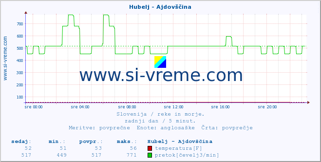 POVPREČJE :: Hubelj - Ajdovščina :: temperatura | pretok | višina :: zadnji dan / 5 minut.