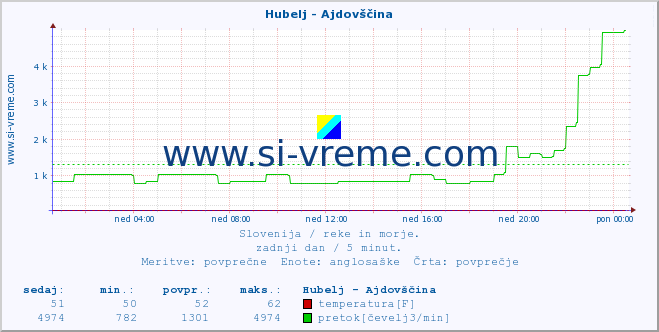 POVPREČJE :: Hubelj - Ajdovščina :: temperatura | pretok | višina :: zadnji dan / 5 minut.