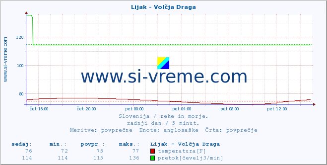 POVPREČJE :: Lijak - Volčja Draga :: temperatura | pretok | višina :: zadnji dan / 5 minut.