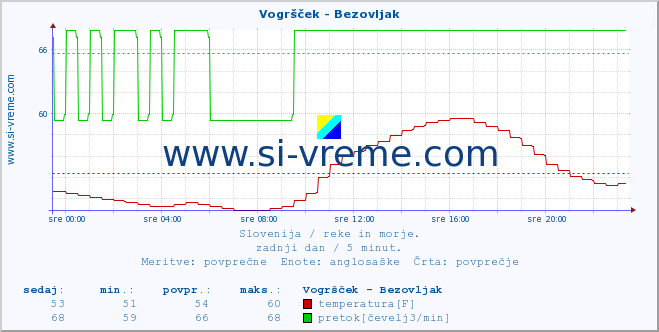 POVPREČJE :: Vogršček - Bezovljak :: temperatura | pretok | višina :: zadnji dan / 5 minut.