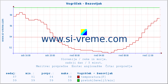 POVPREČJE :: Vogršček - Bezovljak :: temperatura | pretok | višina :: zadnji dan / 5 minut.