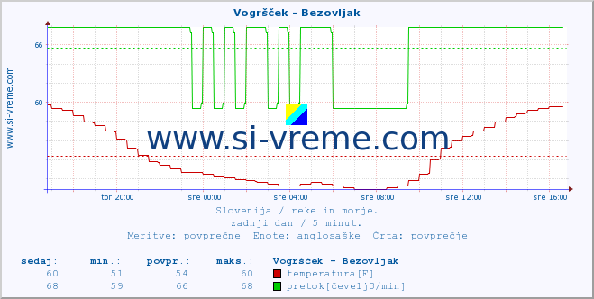 POVPREČJE :: Vogršček - Bezovljak :: temperatura | pretok | višina :: zadnji dan / 5 minut.