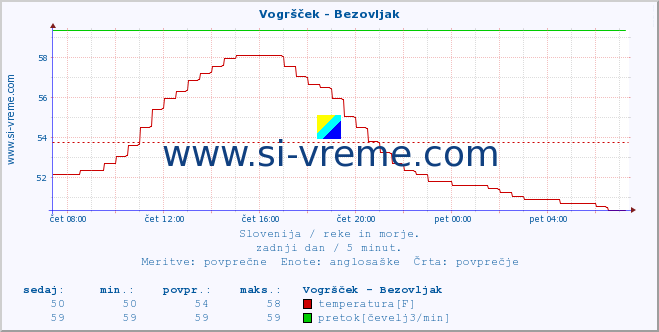 POVPREČJE :: Vogršček - Bezovljak :: temperatura | pretok | višina :: zadnji dan / 5 minut.