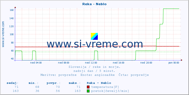 POVPREČJE :: Reka - Neblo :: temperatura | pretok | višina :: zadnji dan / 5 minut.