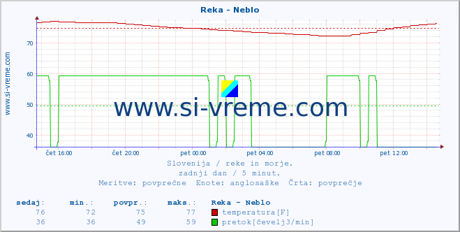 POVPREČJE :: Reka - Neblo :: temperatura | pretok | višina :: zadnji dan / 5 minut.