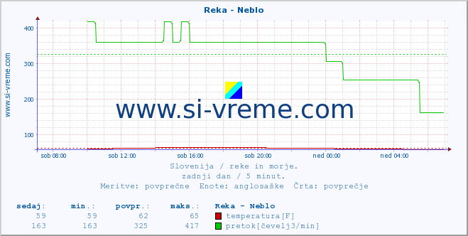 POVPREČJE :: Reka - Neblo :: temperatura | pretok | višina :: zadnji dan / 5 minut.