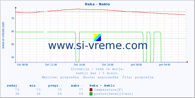 POVPREČJE :: Reka - Neblo :: temperatura | pretok | višina :: zadnji dan / 5 minut.