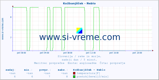 POVPREČJE :: Kožbanjšček - Neblo :: temperatura | pretok | višina :: zadnji dan / 5 minut.